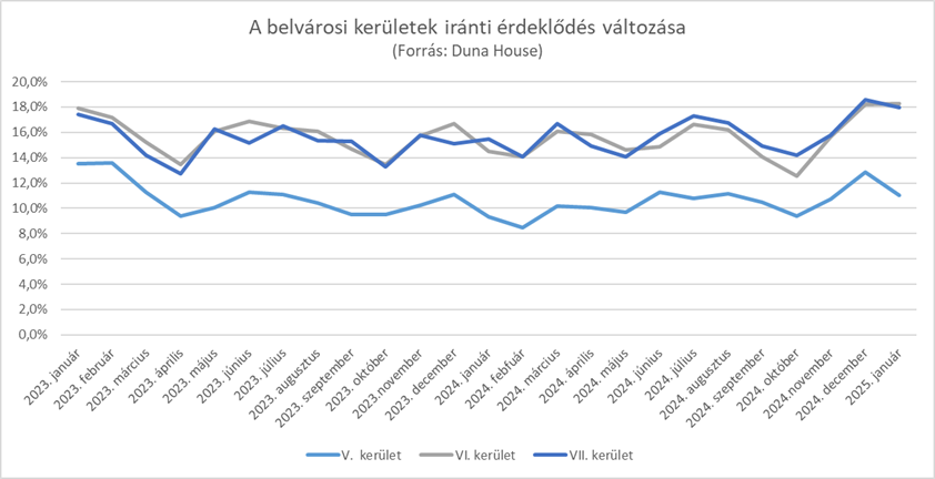 Visszatértek az érdeklődők a belvárosi ingatlanpiacra a Duna House elemzése szerint.