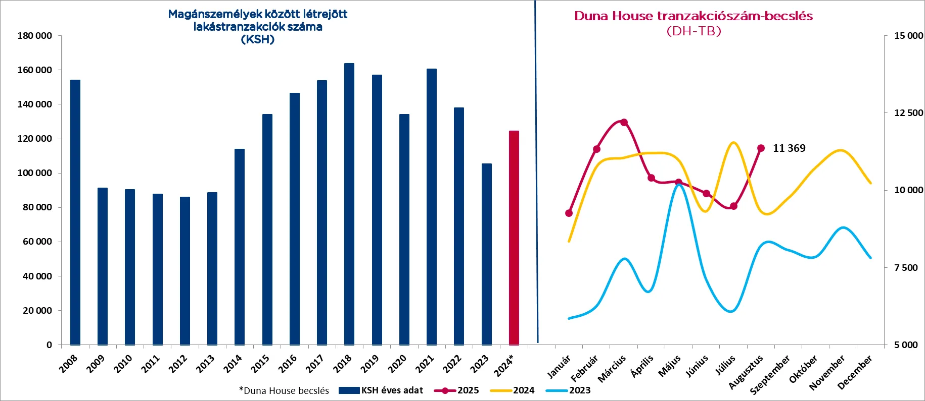 A Duna House (DH) közreadja havi Tranzakciószám Becslését (DHTB) és jelzáloghitel előrejelzését.