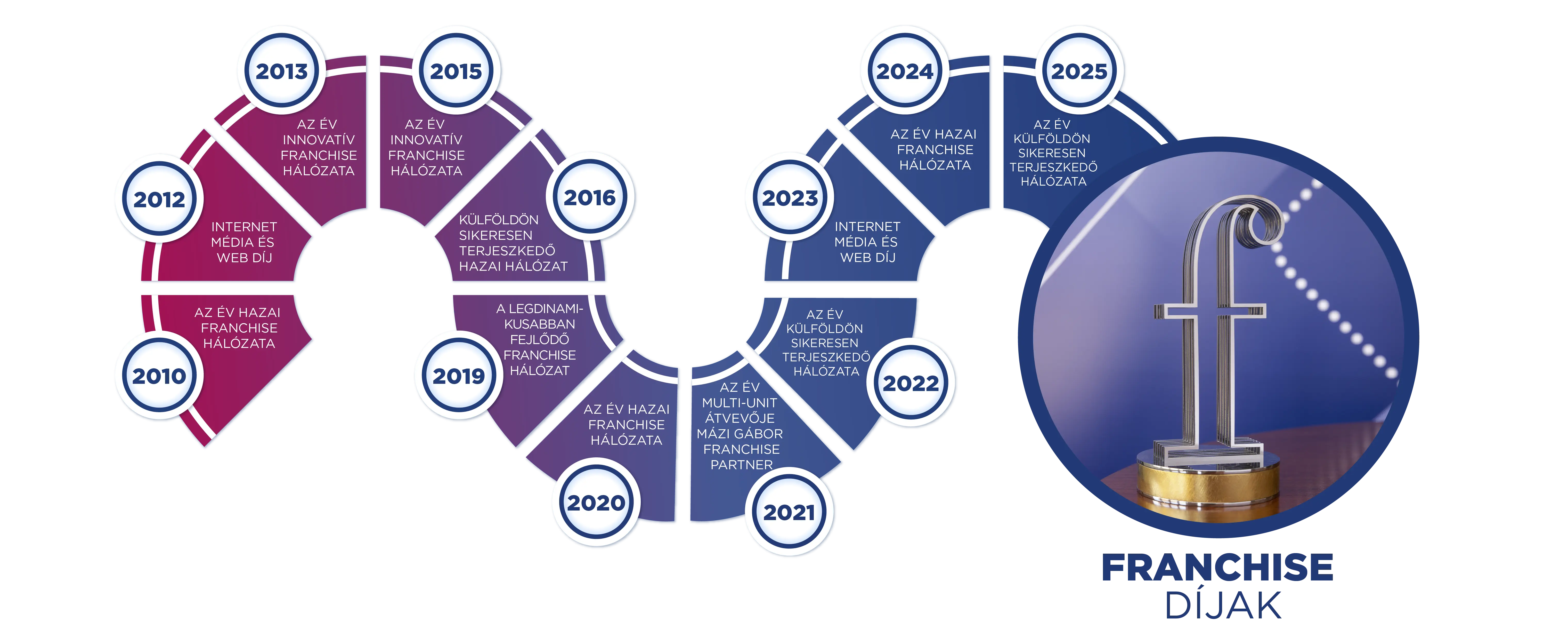Magyar Franchise Szövetség „Év Franchise Hálózata” (2010, 2020, 2024)