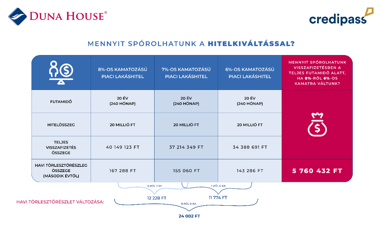 A Credipass szakértői kiszámolták, hogy mekkora összeg spórolható a hitel kiváltásával.