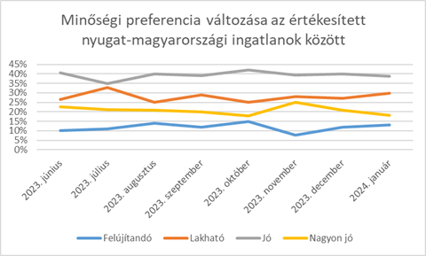 Minőségi preferencia a nyugati országrész  ingatlanjai tekintetében