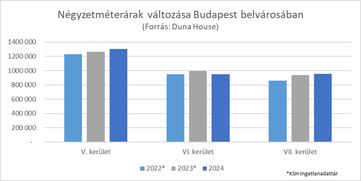 Az ingatlanárakon is nyomott hagyott a terézvárosi lakások iránti kereslet csökkenése a Duna House adatai szerint.