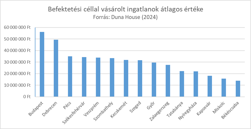 Azok számára, akik kevesebb megtakarítással rendelkeznek, érdemes lehet a főváros helyett akár vidéki vármegyeszékhelyeken ingatlanba fektetni a Duna House szakértői szerint.