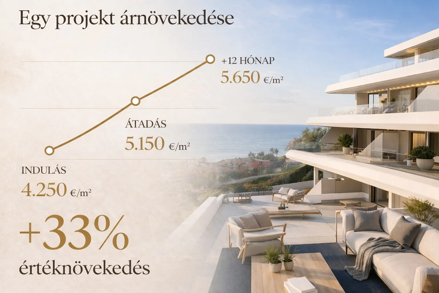 A nemzetközi kereslet és a fizetőképes vásárlók továbbra is felfelé hajtják az árakat