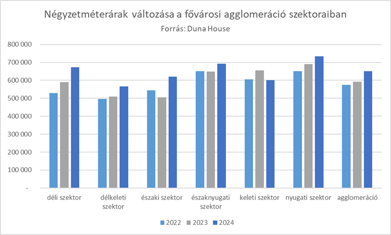 A Duna House elemezte a fővárosi agglomeráció ingatlanpiaci adatait 2024-ből.