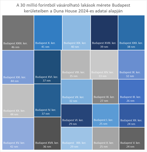 A Duna House megvizsgálta, hogy mekkora lakásra elegendő 30 millió forint a fővárosi ingatlanpiacon.