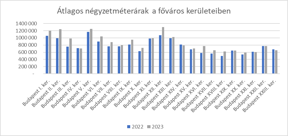 Kerületek átlagos négyzetméterárai a fővárosban.