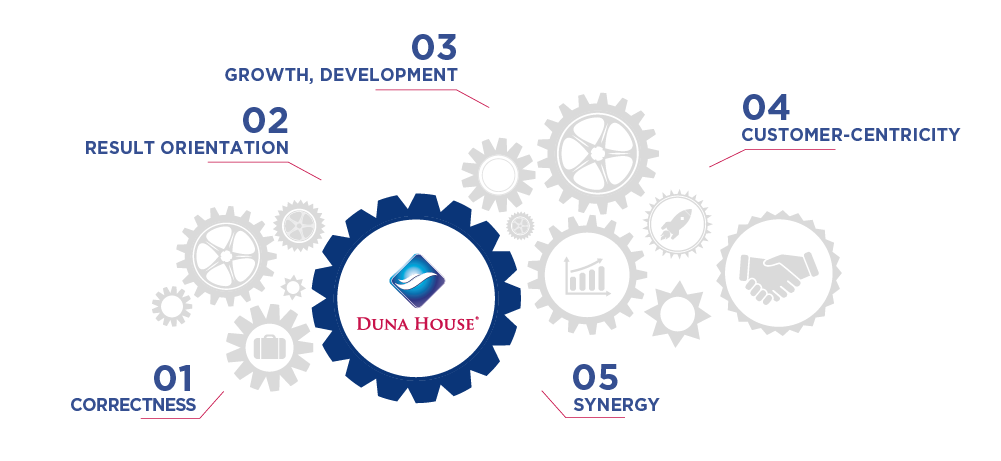 A Duna House ingatlanirodák értékei: korrektség, eredményorientáltság, növekedés és fejlődés, ügyfélközpontúság és szinergia.