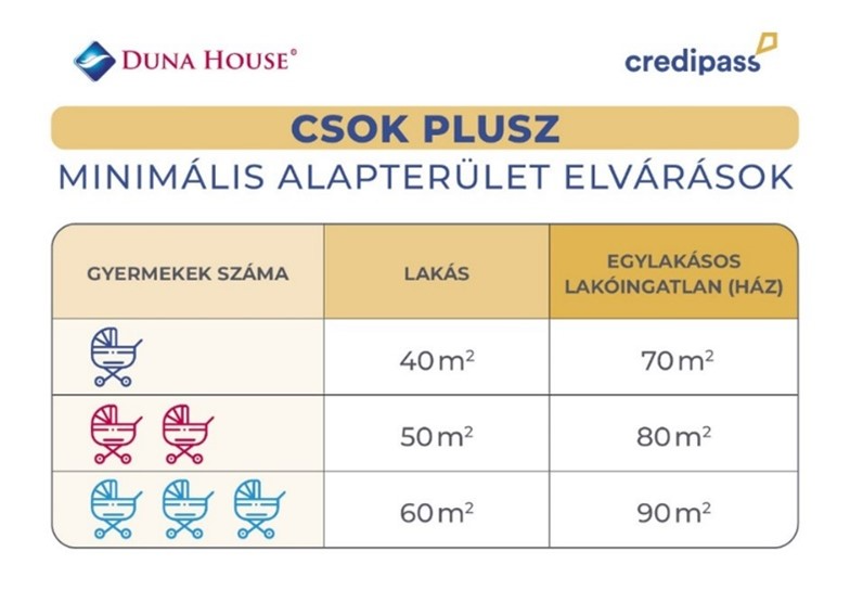 Így alakulnak a CSOK Plusz igénylése során az ingatlannal kapcsolatos minimális alapterület elvárások.