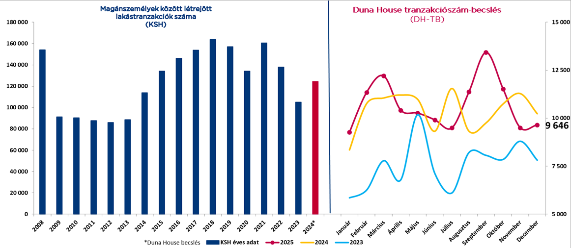 Lakóingatlan-adásvételi tranzakciószám-becslés és jelzáloghitel-előrejelzés  2025. december