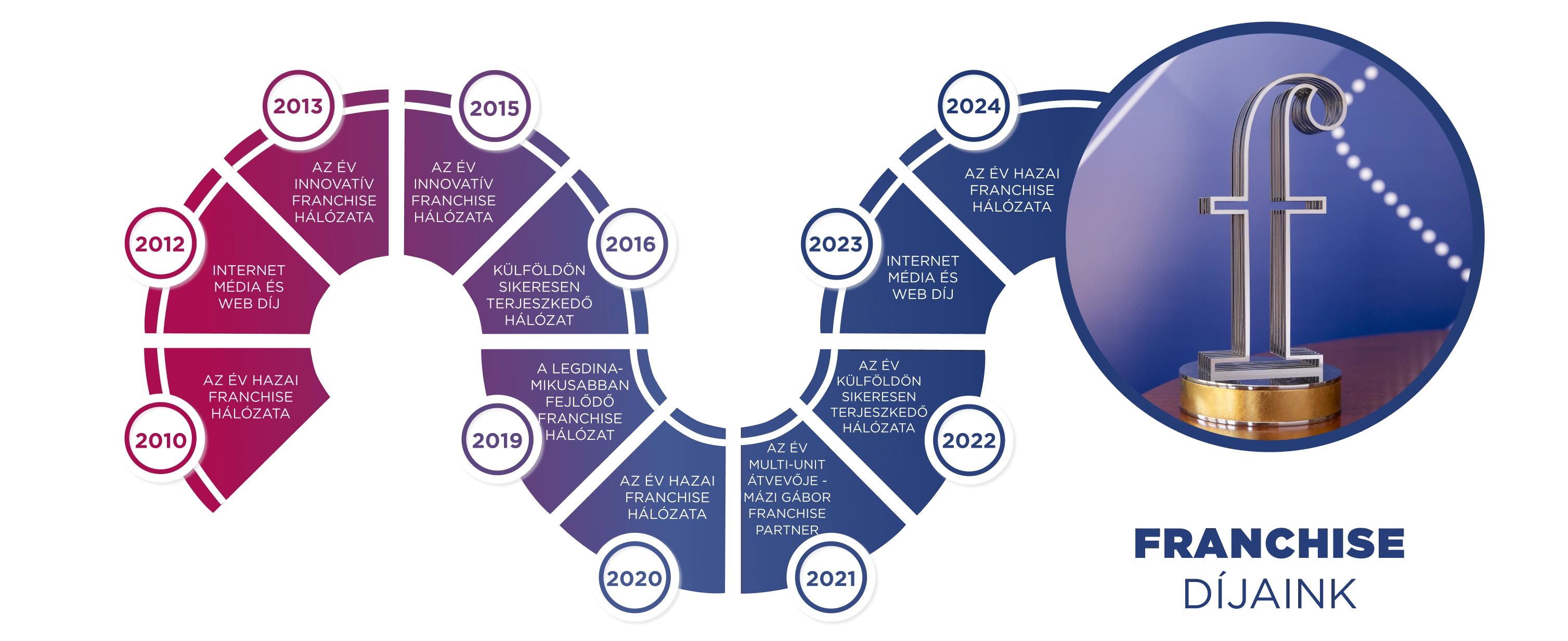 Magyar Franchise Szövetség „Év Franchise Hálózata” (2010, 2020, 2024)