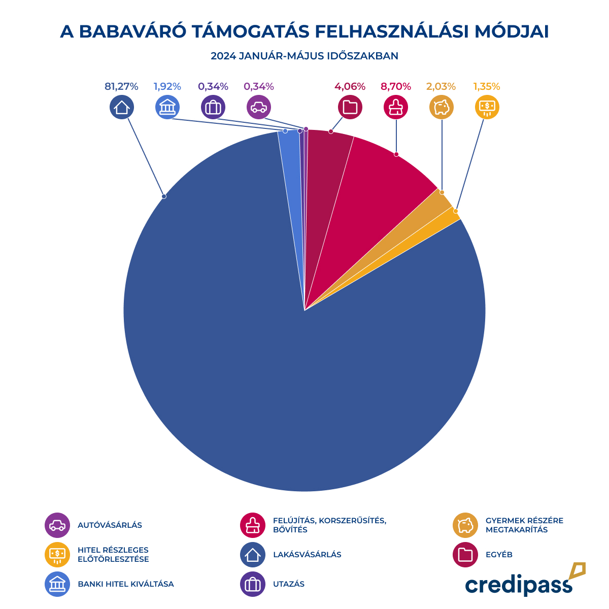 Erre használják a Babaváró támogatás összegét a Credipass ügyfelei.