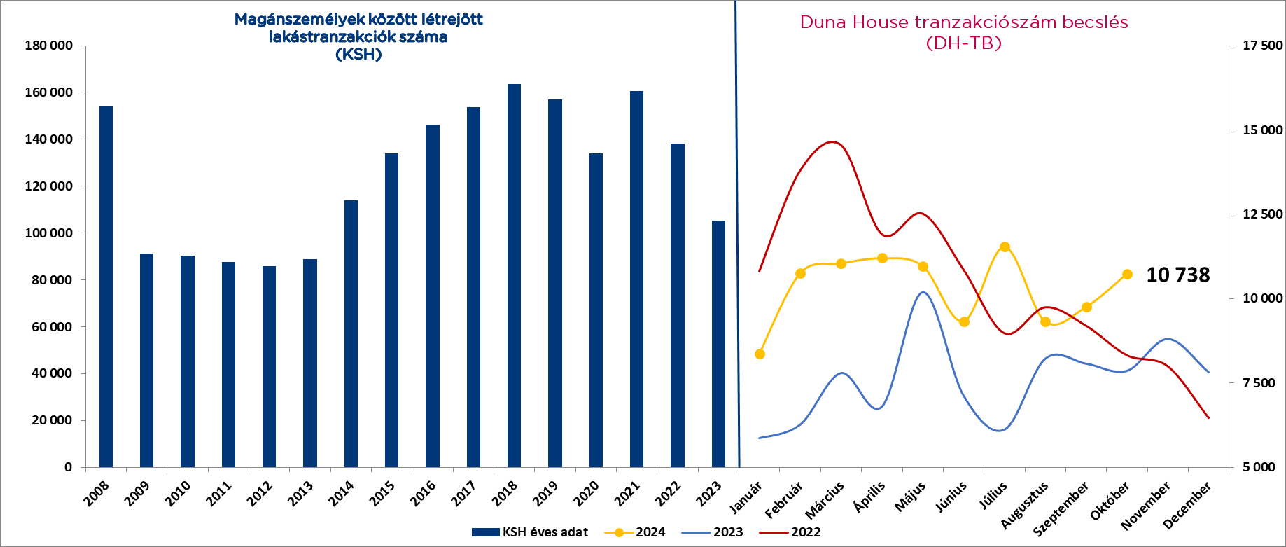 A Duna House Cégcsoport közreadja havi Tranzakciószám Becslését (DH-TB) és jelzáloghitel előrejelzését, amely szerint 2024 októberében, országosan 10 738 lakóingatlan cserélt tulajdonost, valamint 117 milliárd forint szerződéses összegű lakáscélú jelzáloghitel realizálódott.