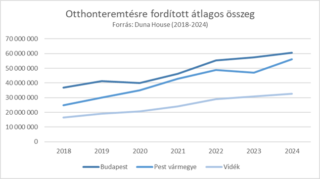 Így változott az ingatlanvásárlásra költött átlagos összeg a Duna House adatai szerint.
