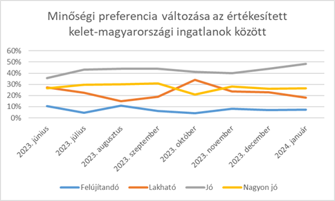 Minőségi preferencia a keleti országrész  ingatlanjai tekintetében