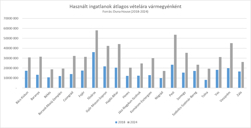 Vármegyénként különböző mértékben emelkedett az ingatlanvásárlásra fordított összeg.