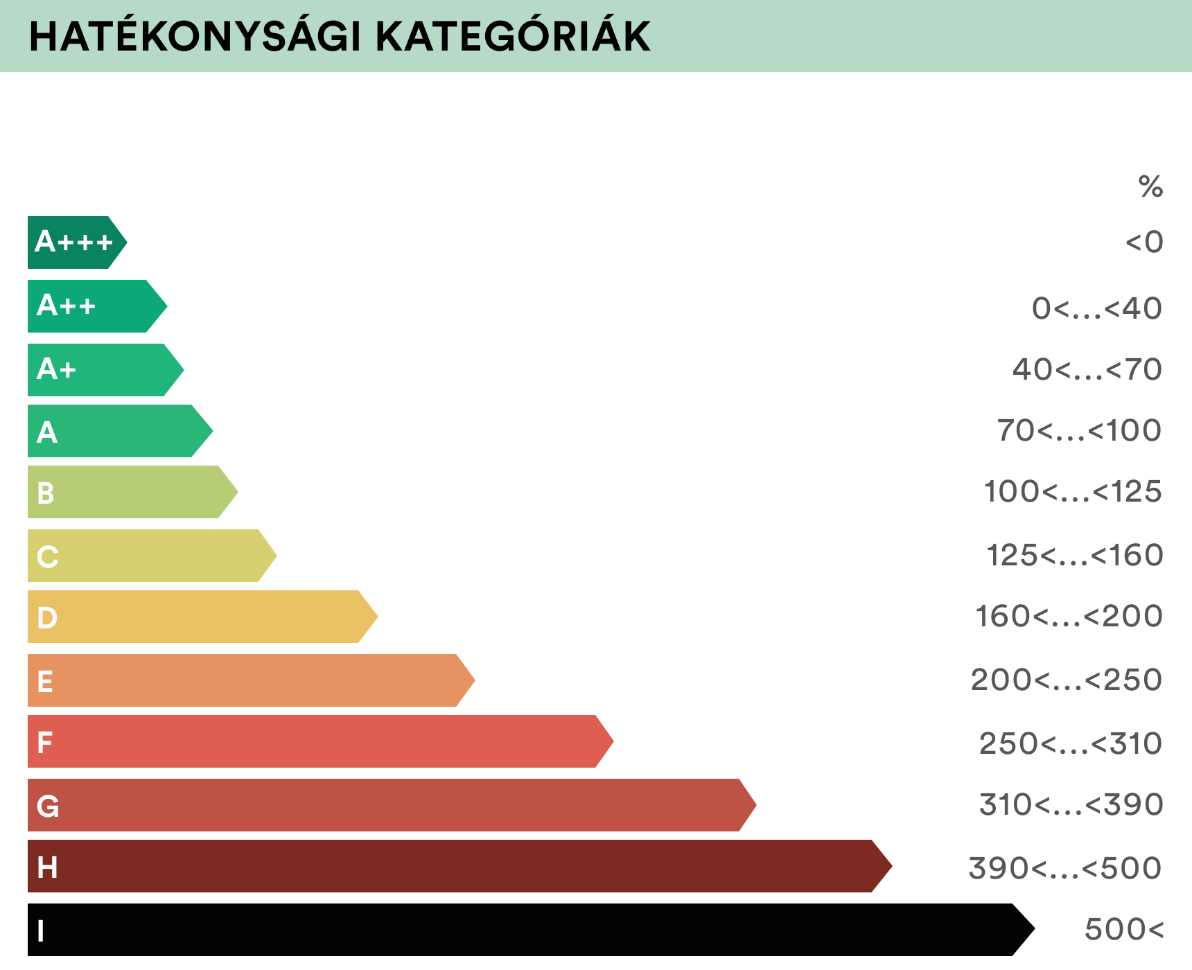 A Duna House cégcsoport ingatlanok energetikai tanúsítványának elkészítésével is foglalkozik.