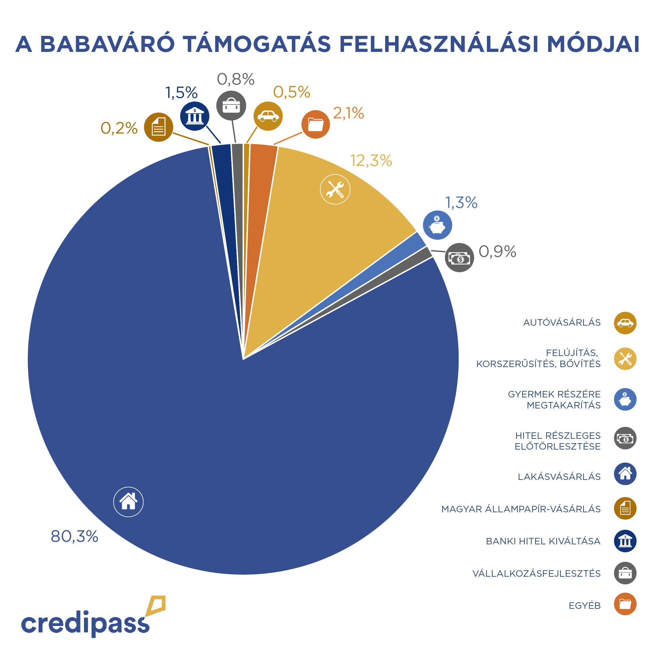 A Credipass ügyfelei főként lakáscélra használták fel az igényelt Babaváró támogatást.