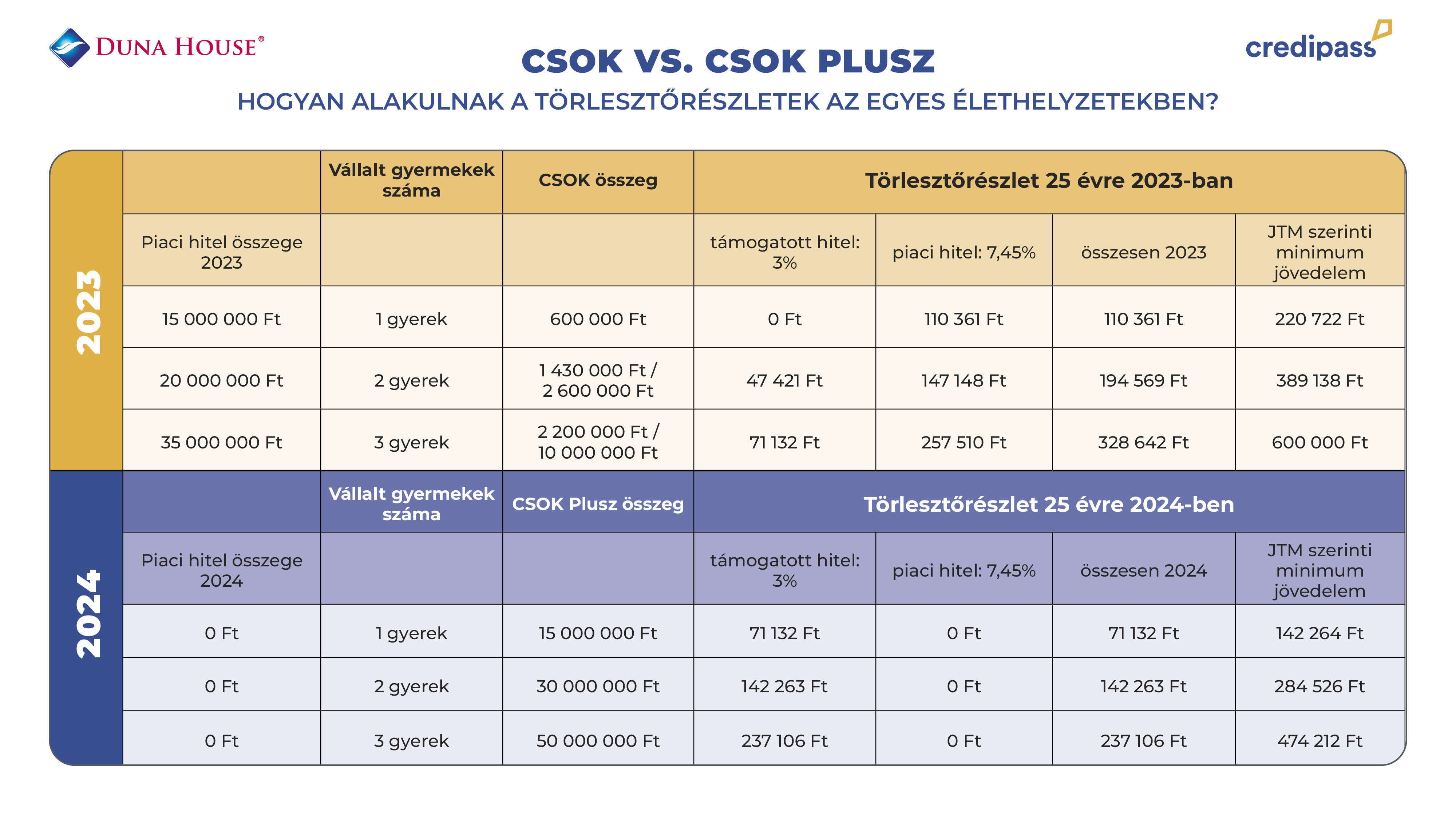 Hosszú távon gondolkodva viszont, a havi törlesztőn megspórolt összeget akár további lakáscélú megtakarításba is fektethetik (hiszen az állagmegóvás elengedhetetlen): a Credipass szakértői szerint érdemes a lakástakarékpénztárak lehetőségeit kihasználni erre.