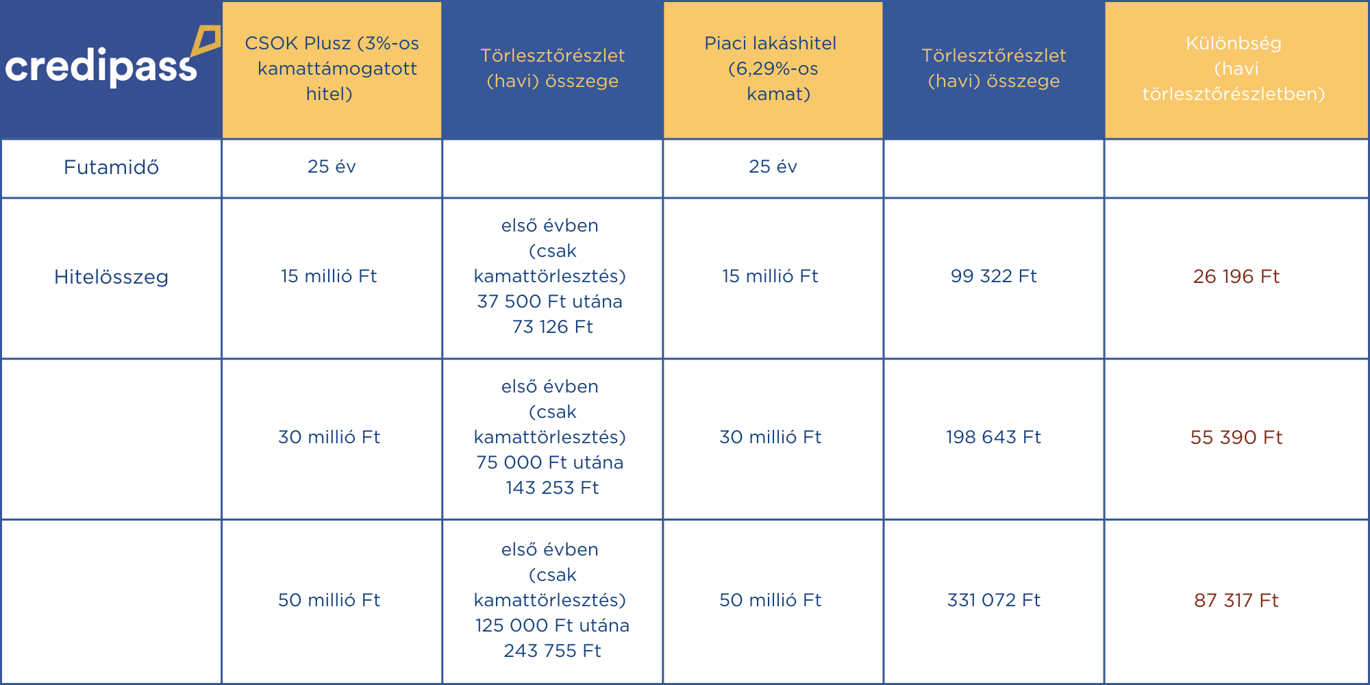 Mennyivel jár jobban egy család, ha piaci hitel helyett él a CSOK Plusz adta lehetőséggel?