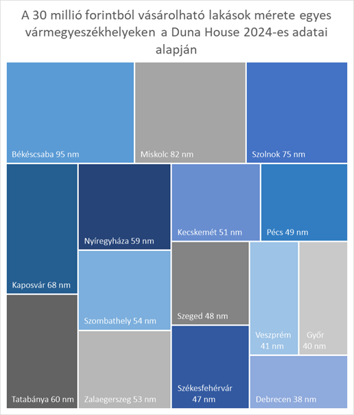 A Duna House megvizsgálta, hogy mekkora lakásra elegendő a 30 millió forintos keretösszeg a vidéki vármegyeszékhelyeken.