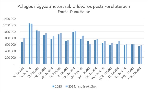 A Duna House elemezte a főváros pesti kerületeinek ingatlanárait.