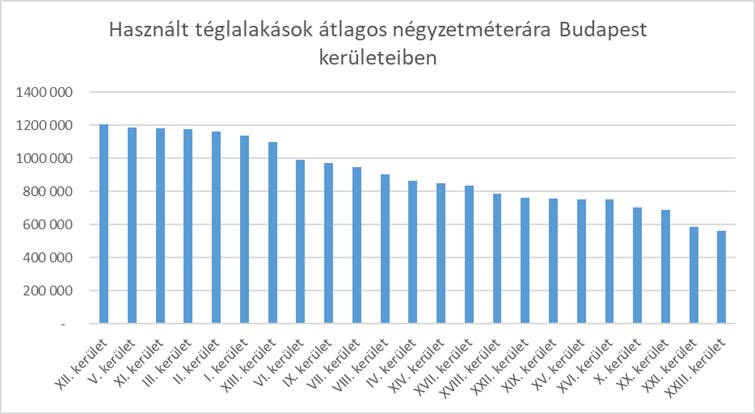 Fővárosi téglalakások négyzetméterárainak alakulása kerületenként a Duna House 2024-es adatai alapján.