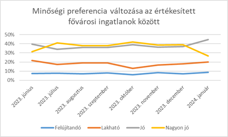 Minőségi preferencia a fővárosi ingatlanok tekintetében