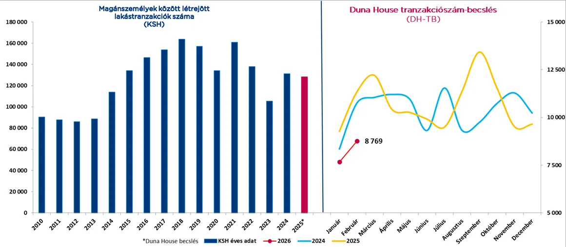 A DH becslése szerint februárban 8 769 ingatlan tranzakció történt.
